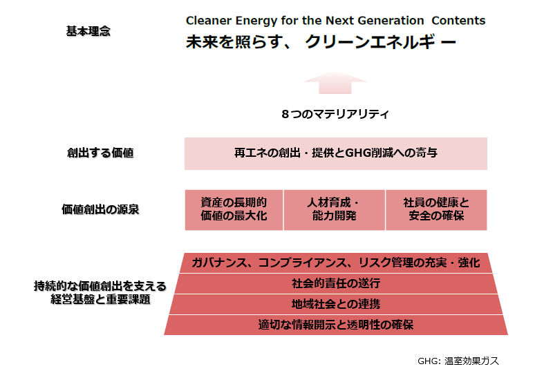 マテリアリティ(重要課題)の全体像