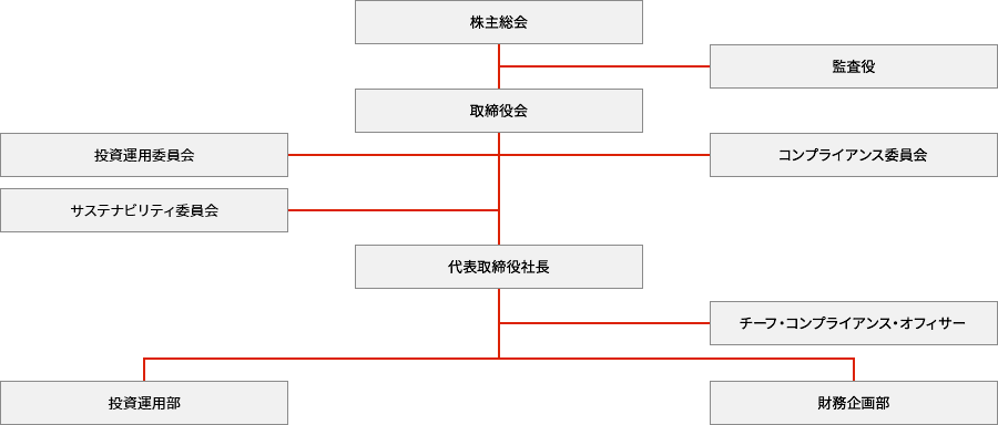 組織図