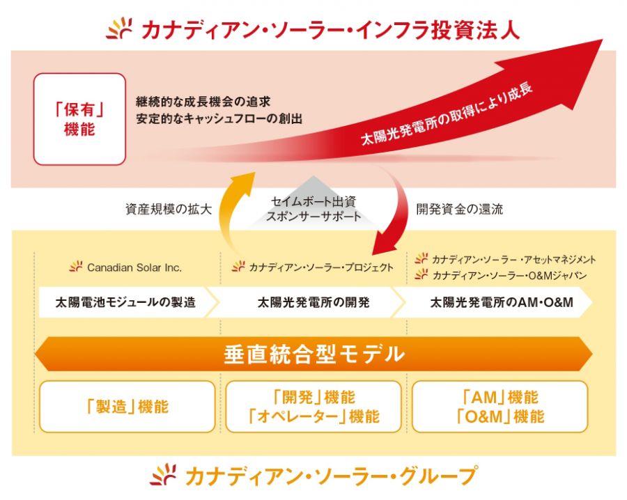 カナディアン・ソーラー・グループの再エネ発電事業バリューチェーンの概念図(太陽発電事業の場合)